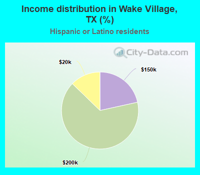Income distribution in Wake Village, TX (%)