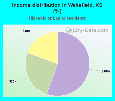Income distribution in Wakefield, KS (%)