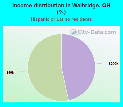 Income distribution in Walbridge, OH (%)