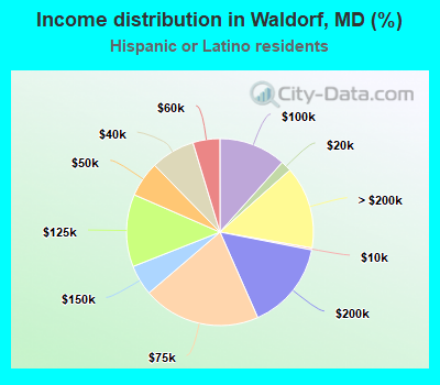 Income distribution in Waldorf, MD (%)