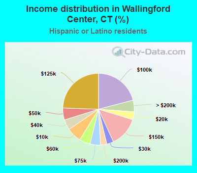 Income distribution in Wallingford Center, CT (%)