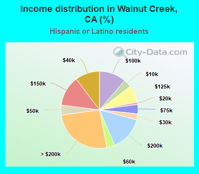 Income distribution in Walnut Creek, CA (%)