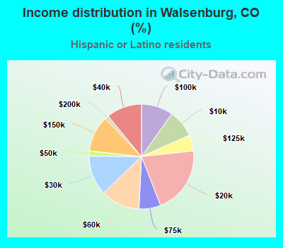 Income distribution in Walsenburg, CO (%)
