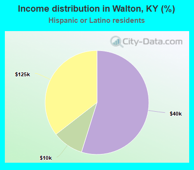 Income distribution in Walton, KY (%)