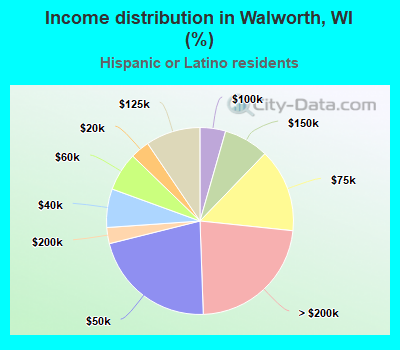 Income distribution in Walworth, WI (%)