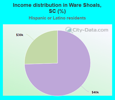 Income distribution in Ware Shoals, SC (%)