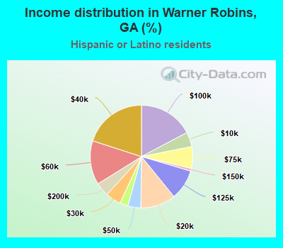 Income distribution in Warner Robins, GA (%)
