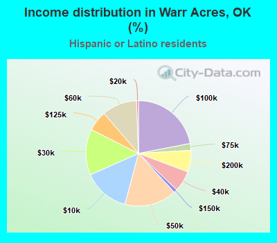 Income distribution in Warr Acres, OK (%)