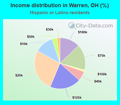 Income distribution in Warren, OH (%)