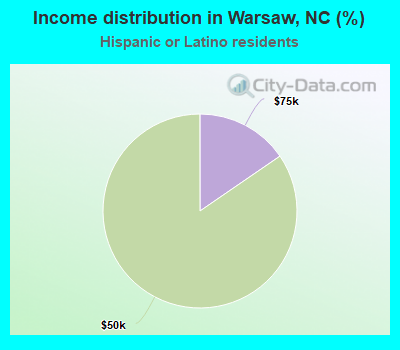 Income distribution in Warsaw, NC (%)