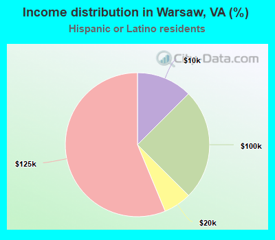 Income distribution in Warsaw, VA (%)