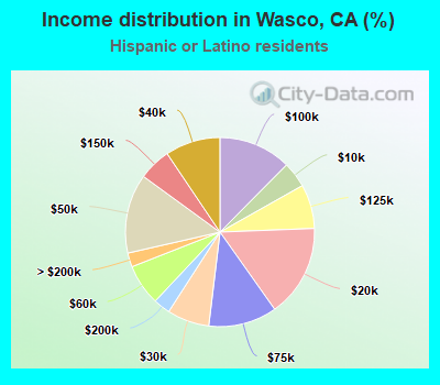 Income distribution in Wasco, CA (%)