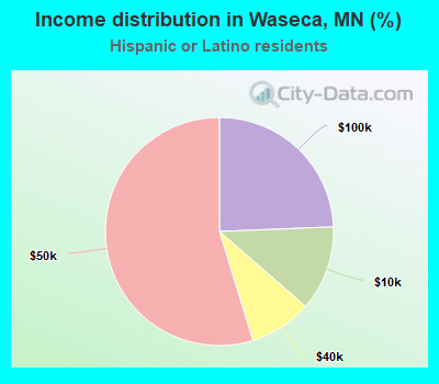Income distribution in Waseca, MN (%)