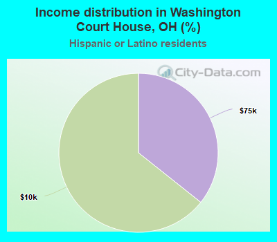 Income distribution in Washington Court House, OH (%)
