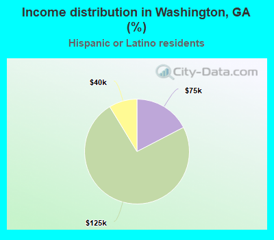 Income distribution in Washington, GA (%)