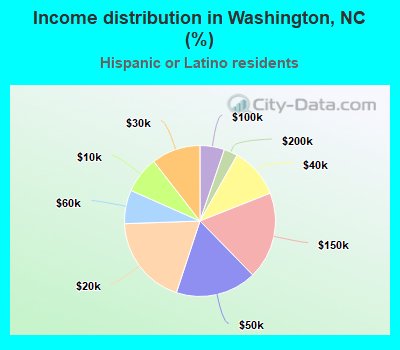 Income distribution in Washington, NC (%)