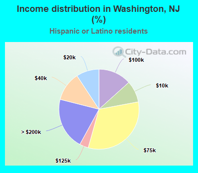Income distribution in Washington, NJ (%)