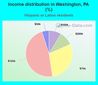 Income distribution in Washington, PA (%)