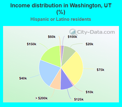 Income distribution in Washington, UT (%)