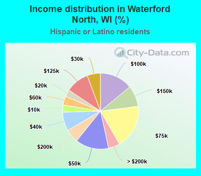 Income distribution in Waterford North, WI (%)