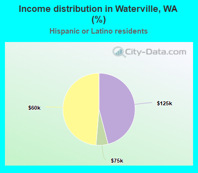 Income distribution in Waterville, WA (%)