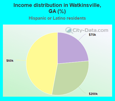 Income distribution in Watkinsville, GA (%)