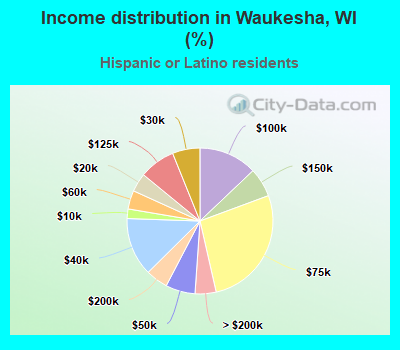 Income distribution in Waukesha, WI (%)