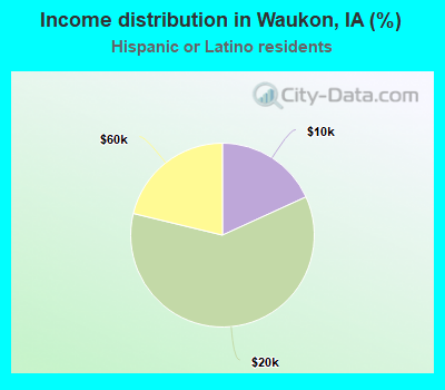 Income distribution in Waukon, IA (%)