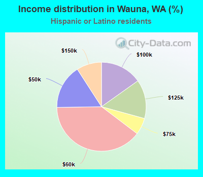 Income distribution in Wauna, WA (%)