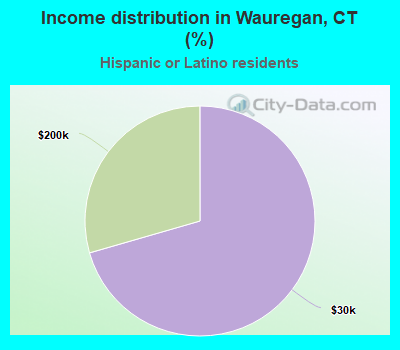 Income distribution in Wauregan, CT (%)