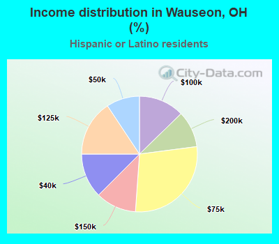 Income distribution in Wauseon, OH (%)