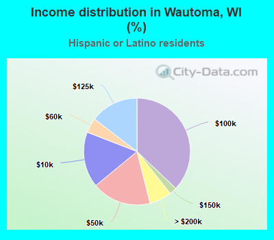 Income distribution in Wautoma, WI (%)