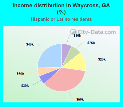 Income distribution in Waycross, GA (%)