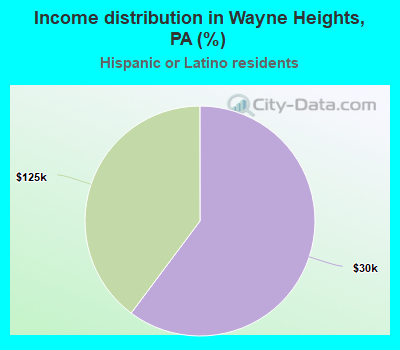 Income distribution in Wayne Heights, PA (%)