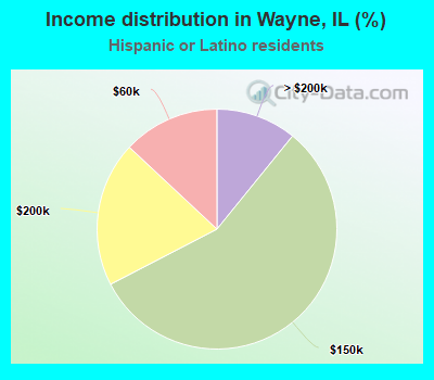 Income distribution in Wayne, IL (%)