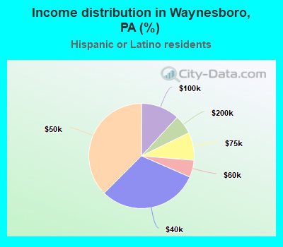 Income distribution in Waynesboro, PA (%)