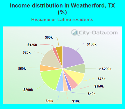 Income distribution in Weatherford, TX (%)