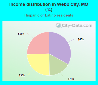 Income distribution in Webb City, MO (%)