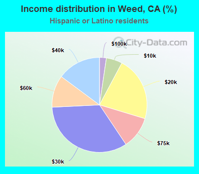 Income distribution in Weed, CA (%)