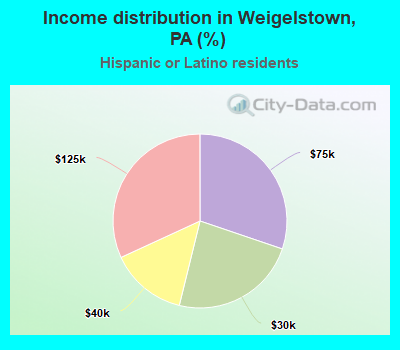 Income distribution in Weigelstown, PA (%)