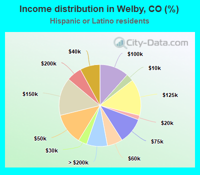 Income distribution in Welby, CO (%)