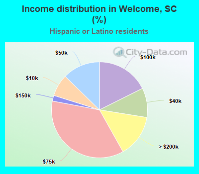 Income distribution in Welcome, SC (%)