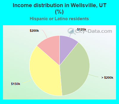 Income distribution in Wellsville, UT (%)