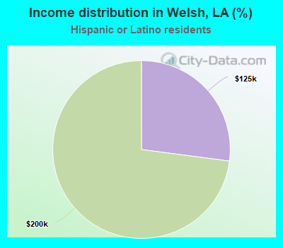 Income distribution in Welsh, LA (%)
