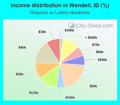 Income distribution in Wendell, ID (%)