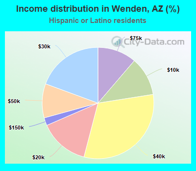 Income distribution in Wenden, AZ (%)