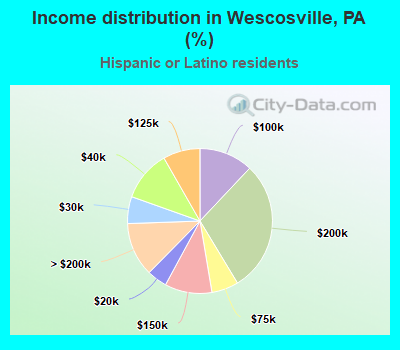 Income distribution in Wescosville, PA (%)