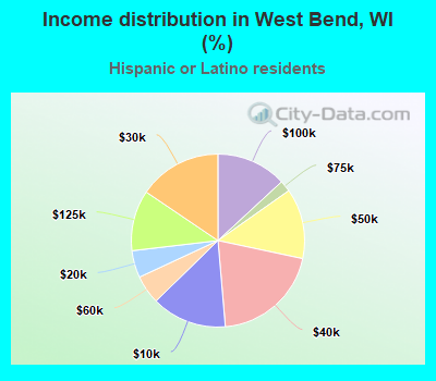 Income distribution in West Bend, WI (%)