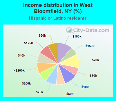 Income distribution in West Bloomfield, NY (%)