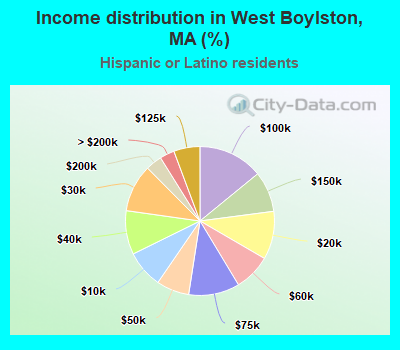Income distribution in West Boylston, MA (%)